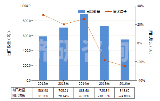 2012-2016年中國其他氟化物及氟氧化物(HS28129019)出口量及增速統(tǒng)計(jì)